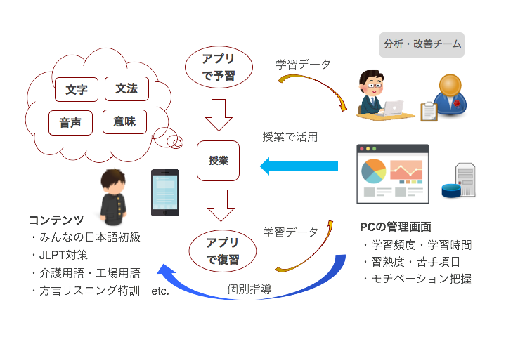 【本気で日本語】学習イメージ